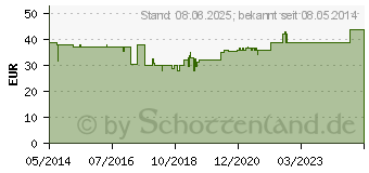 Preistrend fr IDEALBINDE DIN 10 cmx5 m i.Zellglas (01847773)