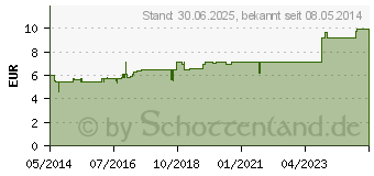 Preistrend fr DATISCA cannabina D 2 Globuli (01848399)