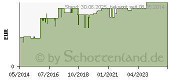 Preistrend fr VERBANDWATTE zickzack 100% Baumwolle (01848755)