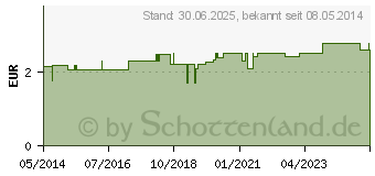 Preistrend fr VERBANDWATTE zickzack 100% Baumwolle (01848809)