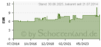 Preistrend fr VERBANDWATTE zickzack 100% Baumwolle (01848873)