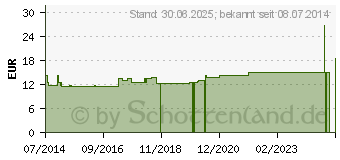 Preistrend fr VERBANDWATTE zickzack 100% Baumwolle (01848962)