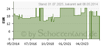 Preistrend fr FREKA MCT L Ampullen (01850255)