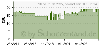 Preistrend fr FREKA PFLASTER zur Sondenfixierung (01850261)