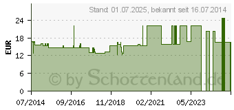 Preistrend fr FREKA PEG Ch 9/15 Schlauchklemme (01850321)