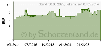 Preistrend fr BRONCHICUM Tropfen (01852107)