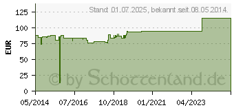 Preistrend fr NEURAPAS Balance Filmtabletten (01852449)