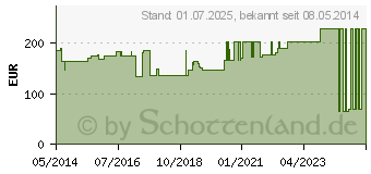 Preistrend fr LASTODUR Binde straff 8 cmx7 m (01852509)