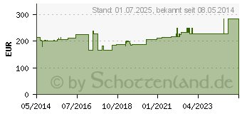 Preistrend fr LASTODUR Binde straff 10 cmx7 m (01852515)