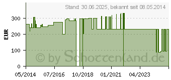 Preistrend fr LASTODUR Binde straff 12 cmx7 m (01852521)