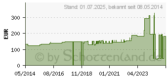 Preistrend fr LASTODUR Binde straff 6 cmx7 m (01852538)