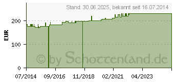 Preistrend fr LASTODUR Binde weich 8 cmx7 m (01852662)