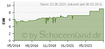 Preistrend fr PICHI-pichi D 6 Globuli (01854922)