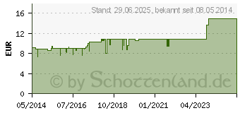 Preistrend fr SYNERGON KOMPLEX 10 Ambra Tropfen (01855063)