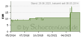 Preistrend fr SYNERGON KOMPLEX 30 Coccus cacti Tropfen (01855258)