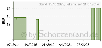 Preistrend fr ANGORA FIT Kniewrmer G.2 weit (01856803)