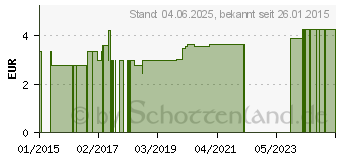 Preistrend fr JORDAN Clean Between Zahnbrste soft (01863714)