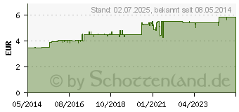 Preistrend fr OLIVENL PFLEGE-Shampoo (01865162)