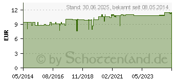 Preistrend fr DR.THEISS Nachtkerzen Intensiv-Salbe fettend (01865179)