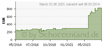 Preistrend fr PROFORE lite Kompr.-Syst.latexfrei Binden (01866115)