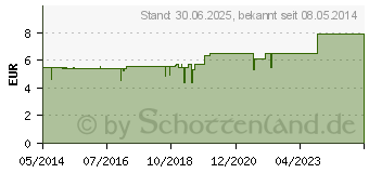 Preistrend fr LACTISOL Duschbad (01867451)