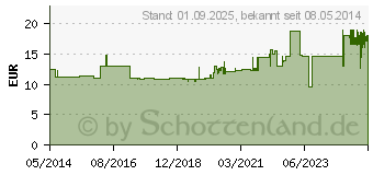 Preistrend fr BRAUNODERM nachgefrbt Lsung (01867557)