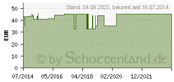 Preistrend fr BELSANA Classic K2 AD kurz 4 mode o.Sp. (01867793)