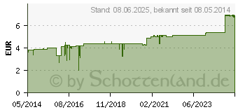 Preistrend fr IDEALBINDE bmp 6 cmx5 m (01868657)