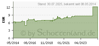 Preistrend fr IDEALBINDE bmp 10 cmx5 m (01868686)