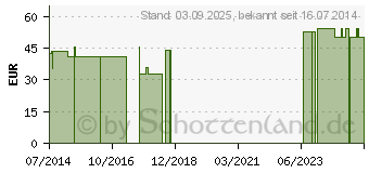 Preistrend fr BELSANA Classic K2 AD kurz 2 mode m.Sp. (01868717)