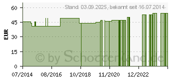 Preistrend fr BELSANA Classic K2 AD kurz 3 mode m.Sp. (01868752)