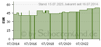 Preistrend fr BELSANA Classic K2 AD kurz 4 mode m.Sp. (01868769)