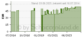 Preistrend fr BELSANA Classic K2 AD kurz 4 mode-hell m.Sp. (01868864)