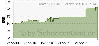 Preistrend fr TRICOFIX Schlauchverband Gr.A 1,5 cmx20 m (01868930)