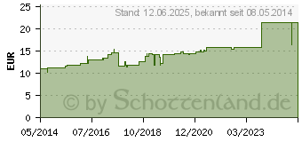 Preistrend fr TRICOFIX Schlauchverband Gr.B 2,5 cmx20 m (01868947)