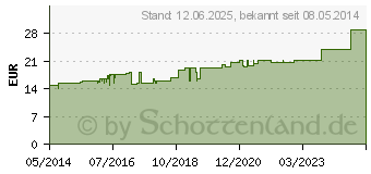 Preistrend fr TRICOFIX Schlauchverband Gr.D 6 cmx20 m (01868976)