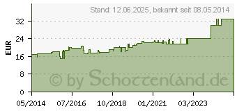 Preistrend fr TRICOFIX Schlauchverband Gr.E 8 cmx20 m (01868982)