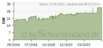 Preistrend fr TRICOFIX Schlauchverband Gr.F 10 cmx20 m (01868999)