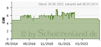 Preistrend fr DEQUONAL Lsung (01872512)