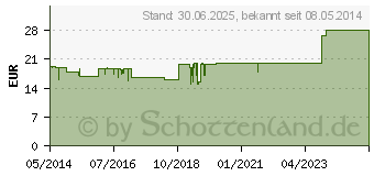 Preistrend fr ESPUMISAN Emulsion f. bildgebende Diagnostik (01874681)