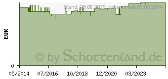 Preistrend fr SOLDAN Bren Joghurt-Bren (01875143)