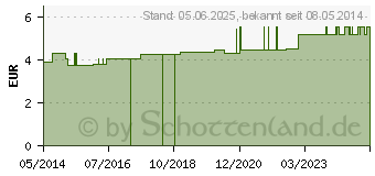 Preistrend fr HGA-MULTI Pflaster 2,5 cmx5 m (01875172)