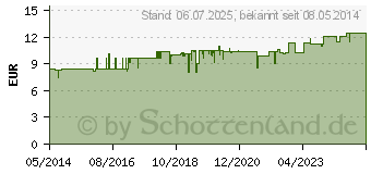 Preistrend fr RAUSCH Avocado Farbschutz Spray (01875321)