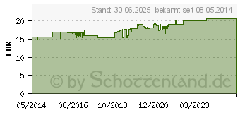 Preistrend fr LINOLA fett Creme (01875427)