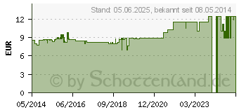 Preistrend fr HOLLE Bio Suglings Folgemilch 3 (01875752)