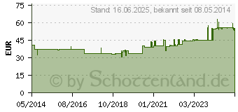 Preistrend fr ASTHMA HM Inj.Ampullen (01876786)