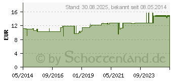 Preistrend fr CUPARCEN HM Inj. (01876875)