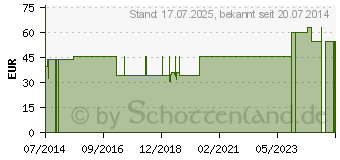 Preistrend fr CUPARCEN HM Inj. (01876898)