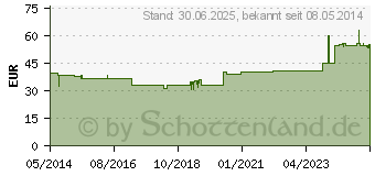 Preistrend fr DISCI Bamb HOM 1 ml Injektionslsung (01876941)