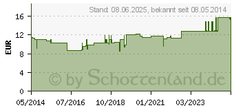 Preistrend fr IBERIS HM Inj. (01876993)